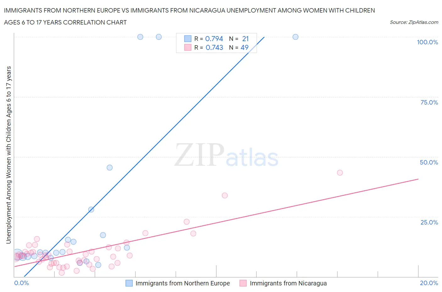 Immigrants from Northern Europe vs Immigrants from Nicaragua Unemployment Among Women with Children Ages 6 to 17 years