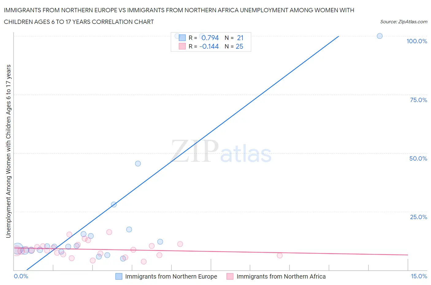 Immigrants from Northern Europe vs Immigrants from Northern Africa Unemployment Among Women with Children Ages 6 to 17 years
