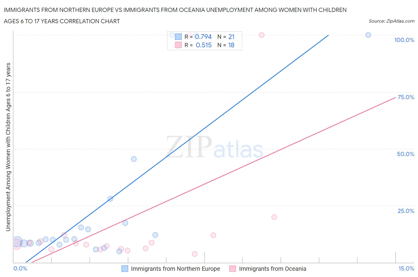 Immigrants from Northern Europe vs Immigrants from Oceania Unemployment Among Women with Children Ages 6 to 17 years