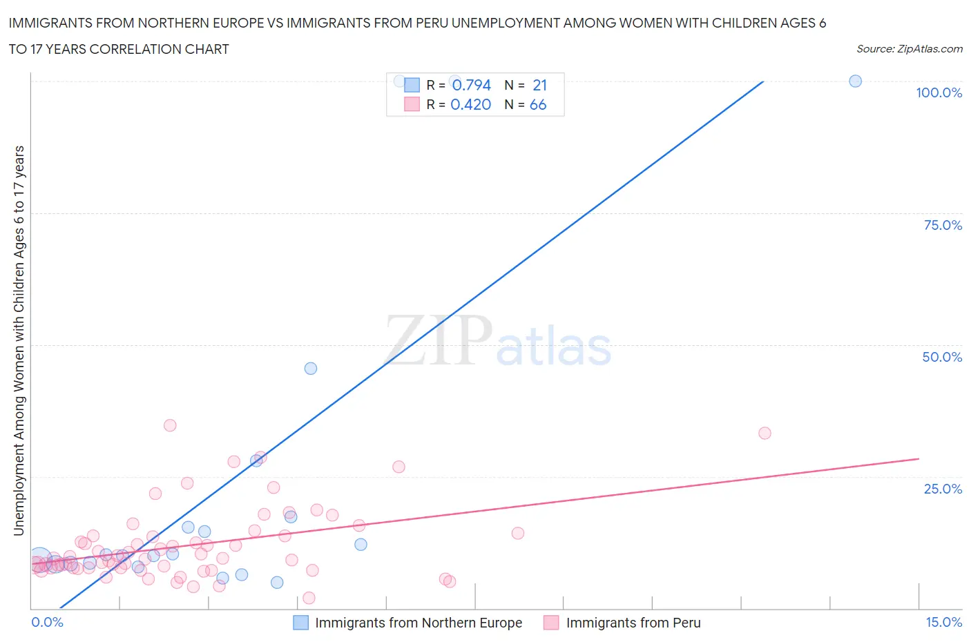 Immigrants from Northern Europe vs Immigrants from Peru Unemployment Among Women with Children Ages 6 to 17 years