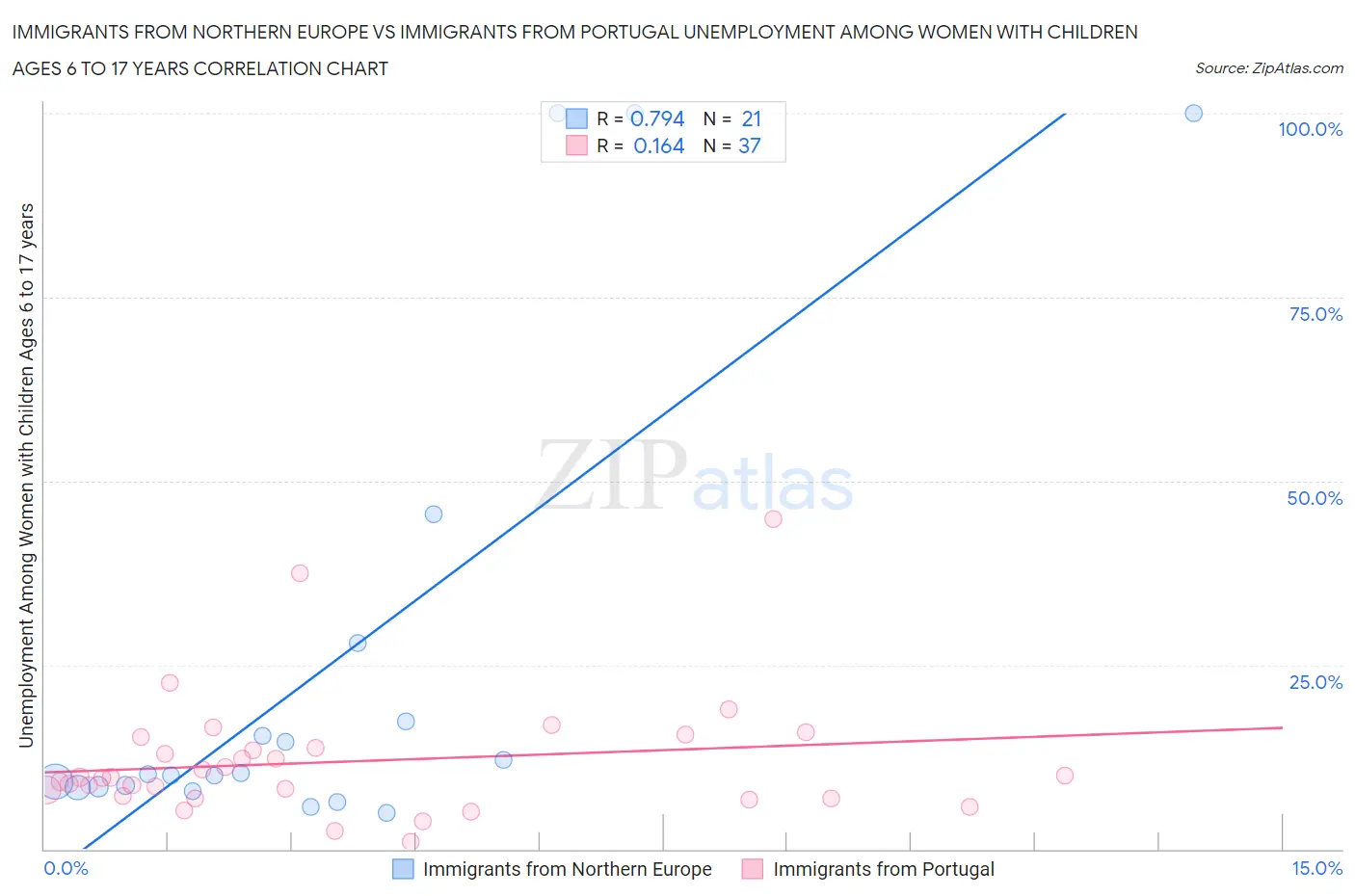Immigrants from Northern Europe vs Immigrants from Portugal Unemployment Among Women with Children Ages 6 to 17 years