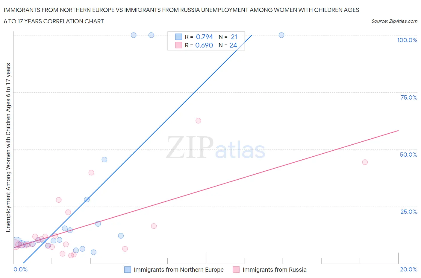 Immigrants from Northern Europe vs Immigrants from Russia Unemployment Among Women with Children Ages 6 to 17 years