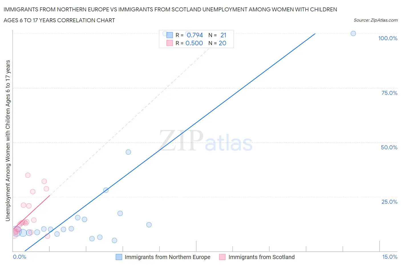 Immigrants from Northern Europe vs Immigrants from Scotland Unemployment Among Women with Children Ages 6 to 17 years