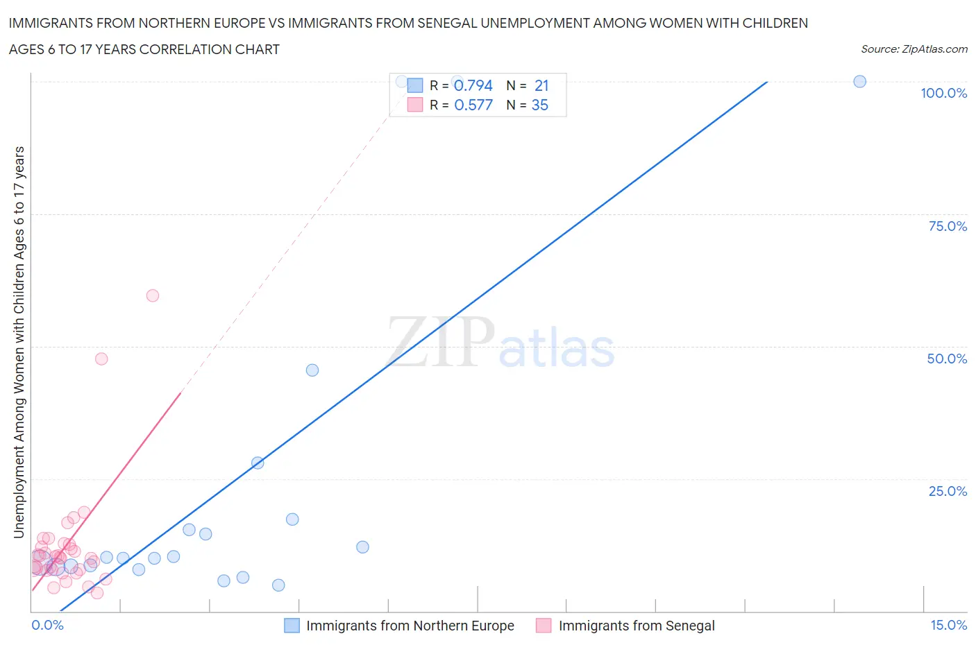 Immigrants from Northern Europe vs Immigrants from Senegal Unemployment Among Women with Children Ages 6 to 17 years