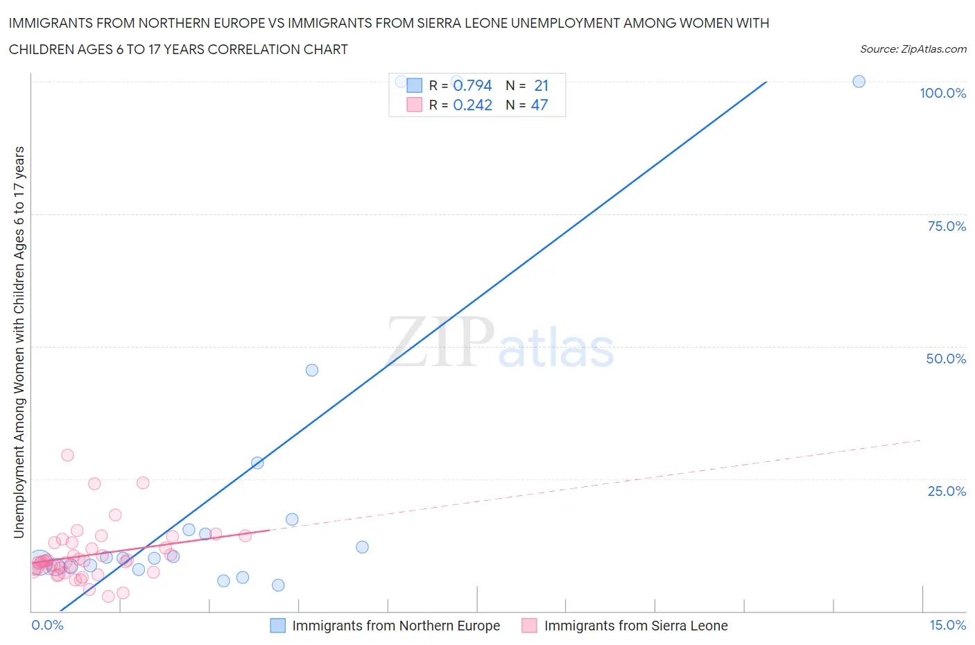 Immigrants from Northern Europe vs Immigrants from Sierra Leone Unemployment Among Women with Children Ages 6 to 17 years