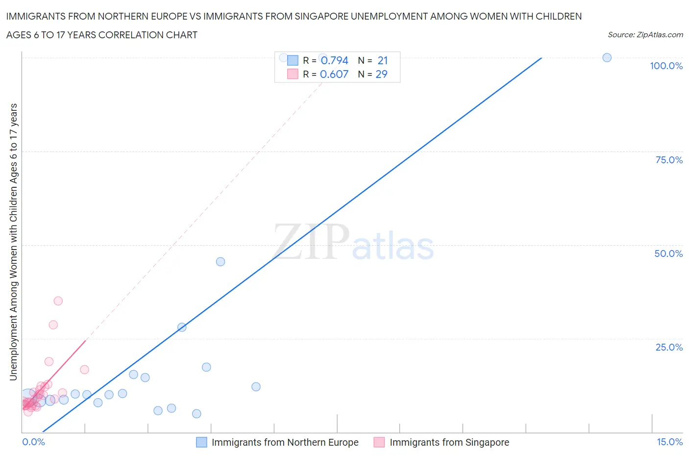Immigrants from Northern Europe vs Immigrants from Singapore Unemployment Among Women with Children Ages 6 to 17 years
