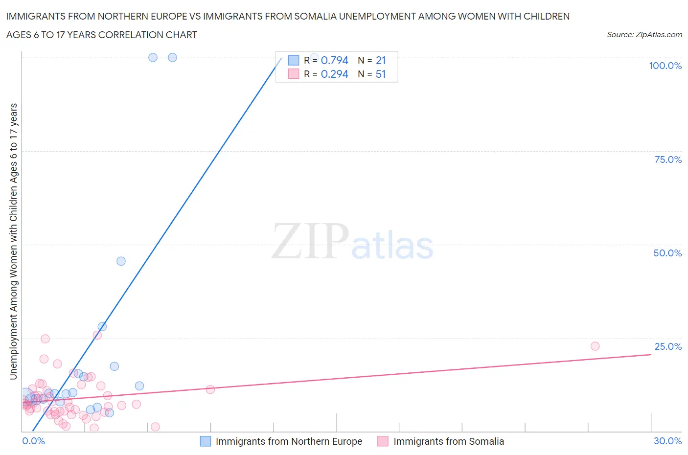 Immigrants from Northern Europe vs Immigrants from Somalia Unemployment Among Women with Children Ages 6 to 17 years