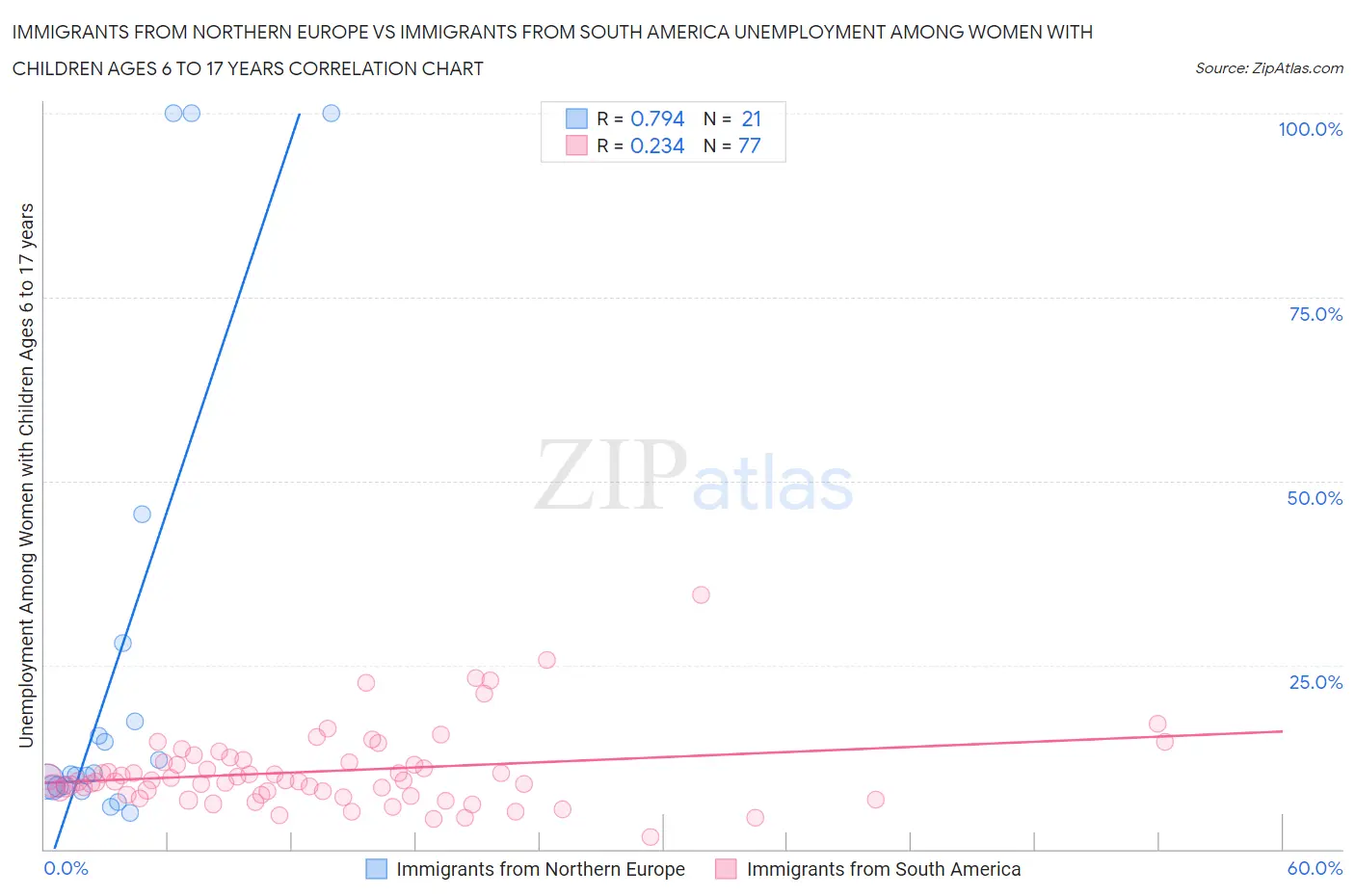 Immigrants from Northern Europe vs Immigrants from South America Unemployment Among Women with Children Ages 6 to 17 years