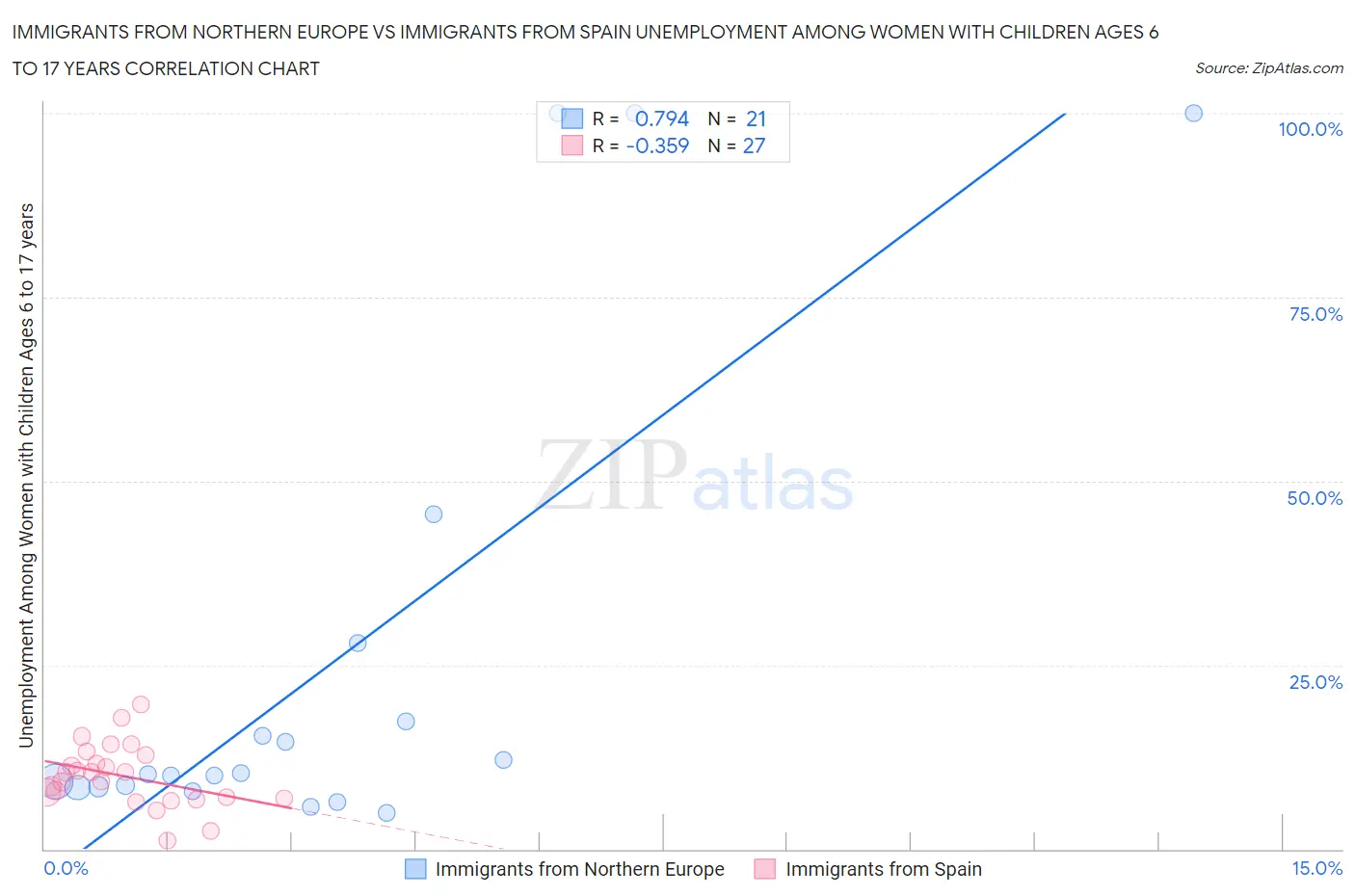 Immigrants from Northern Europe vs Immigrants from Spain Unemployment Among Women with Children Ages 6 to 17 years