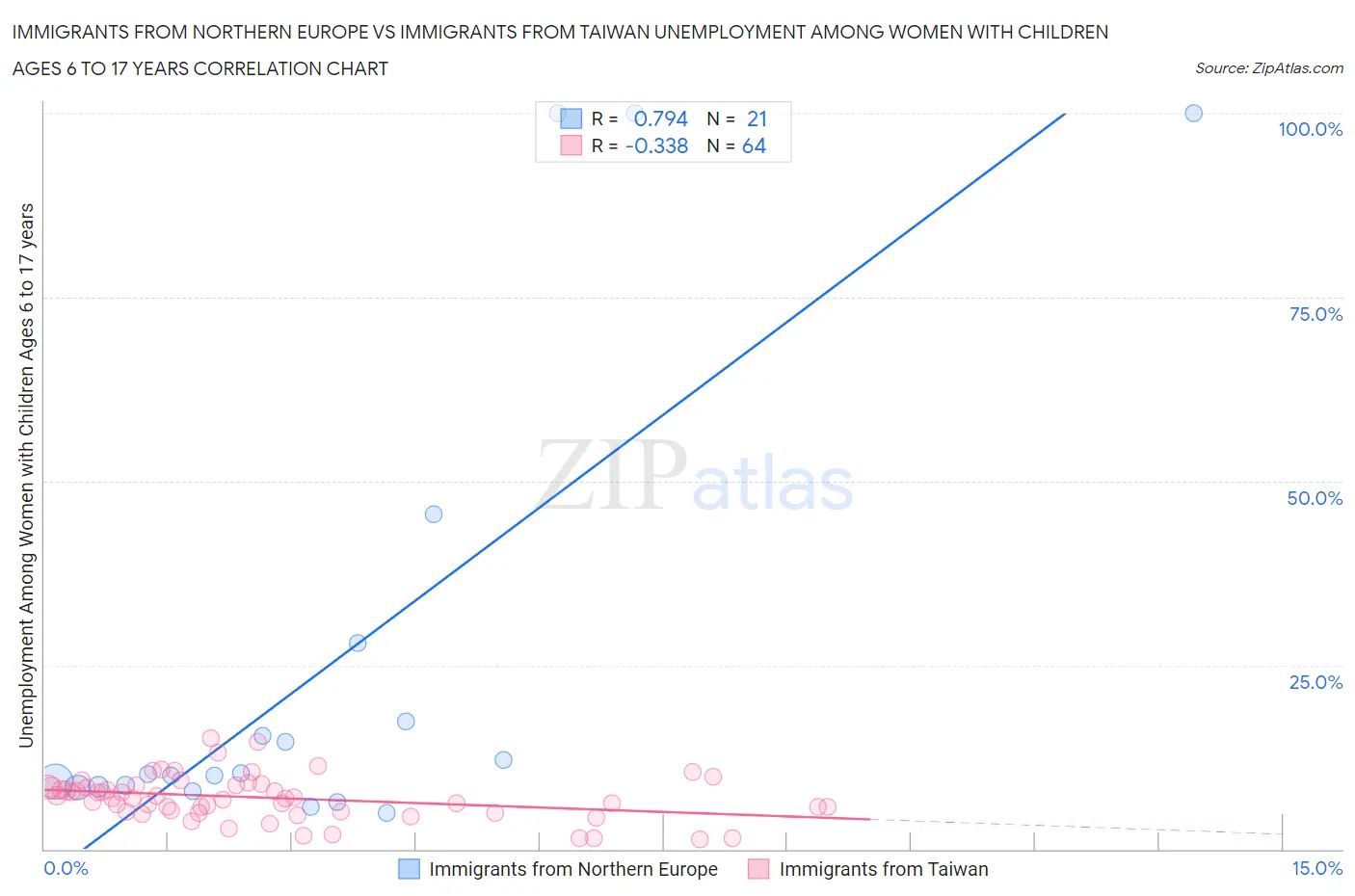 Immigrants from Northern Europe vs Immigrants from Taiwan Unemployment Among Women with Children Ages 6 to 17 years