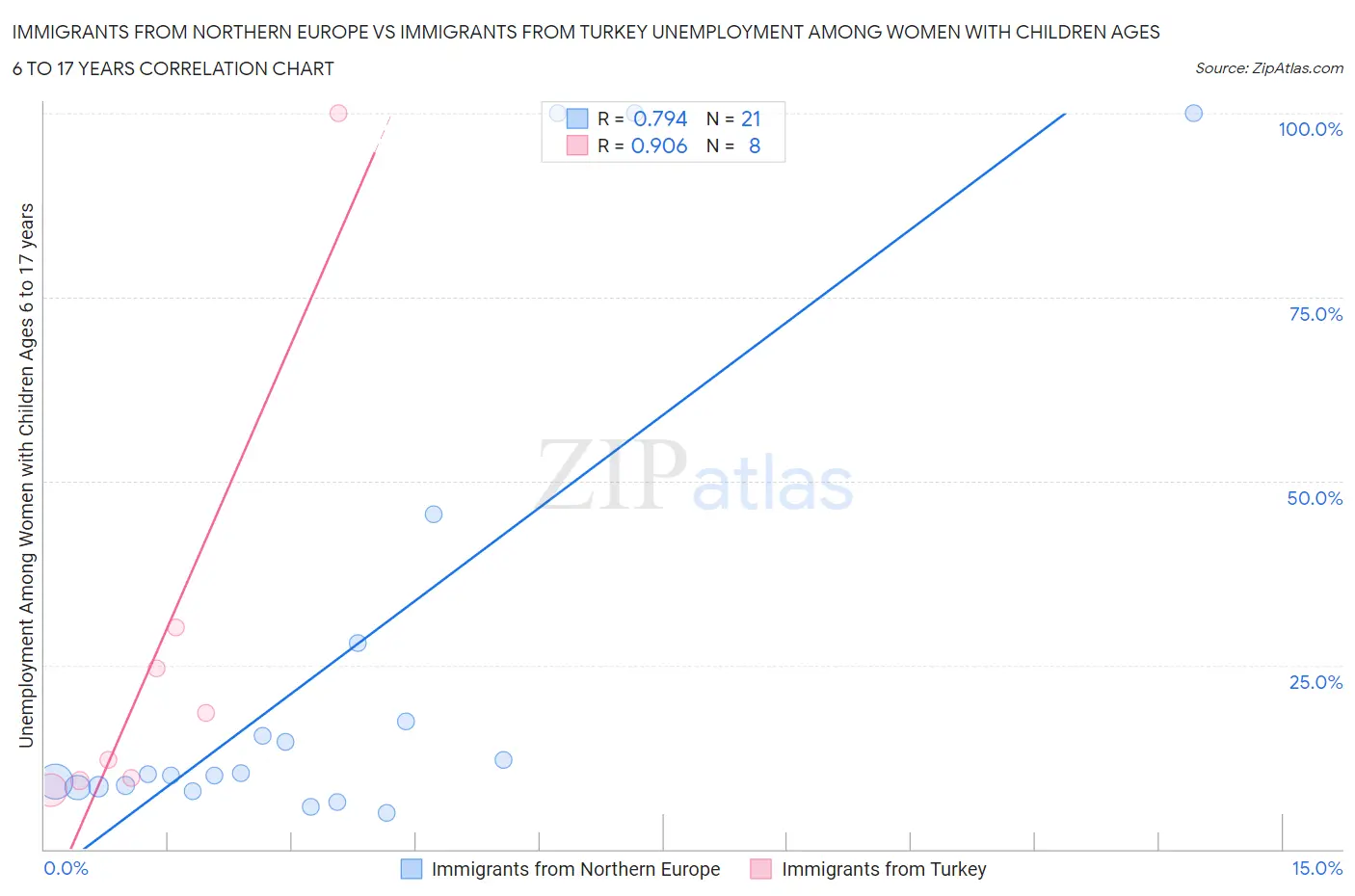 Immigrants from Northern Europe vs Immigrants from Turkey Unemployment Among Women with Children Ages 6 to 17 years