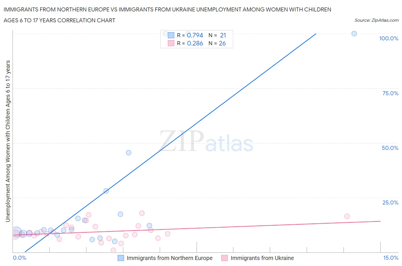 Immigrants from Northern Europe vs Immigrants from Ukraine Unemployment Among Women with Children Ages 6 to 17 years