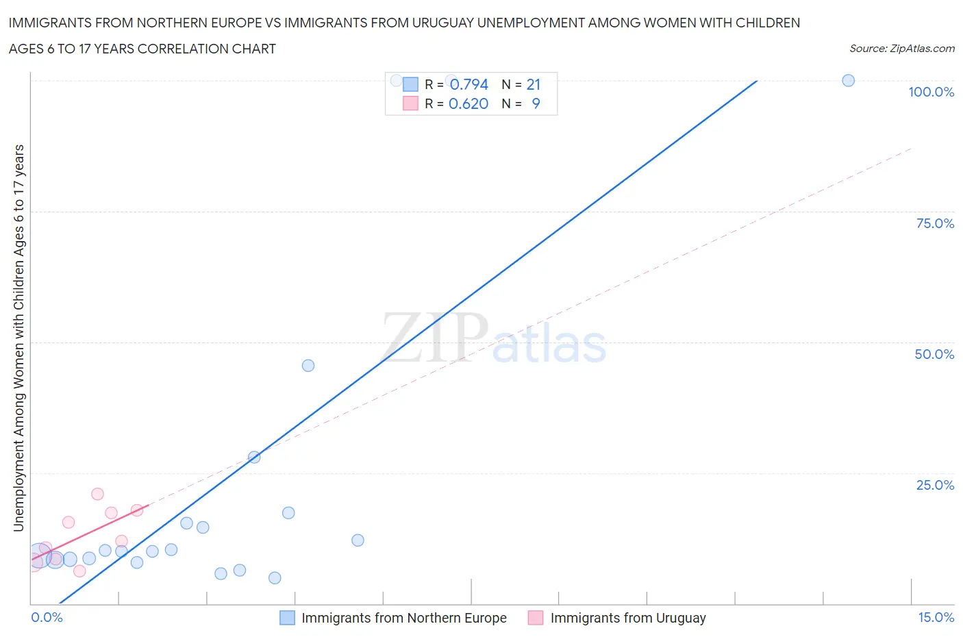 Immigrants from Northern Europe vs Immigrants from Uruguay Unemployment Among Women with Children Ages 6 to 17 years
