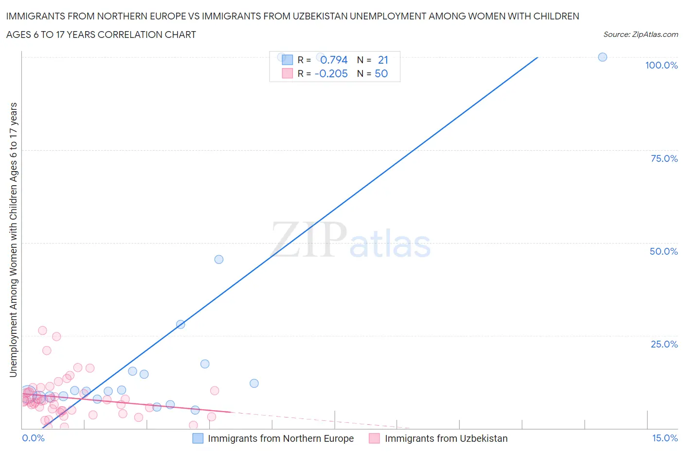 Immigrants from Northern Europe vs Immigrants from Uzbekistan Unemployment Among Women with Children Ages 6 to 17 years