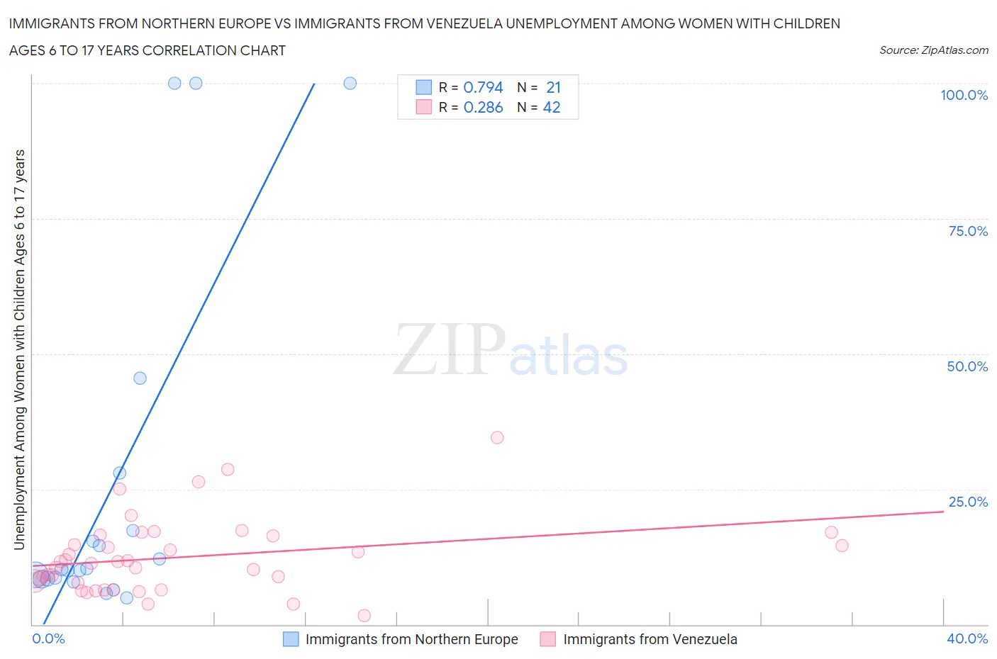 Immigrants from Northern Europe vs Immigrants from Venezuela Unemployment Among Women with Children Ages 6 to 17 years