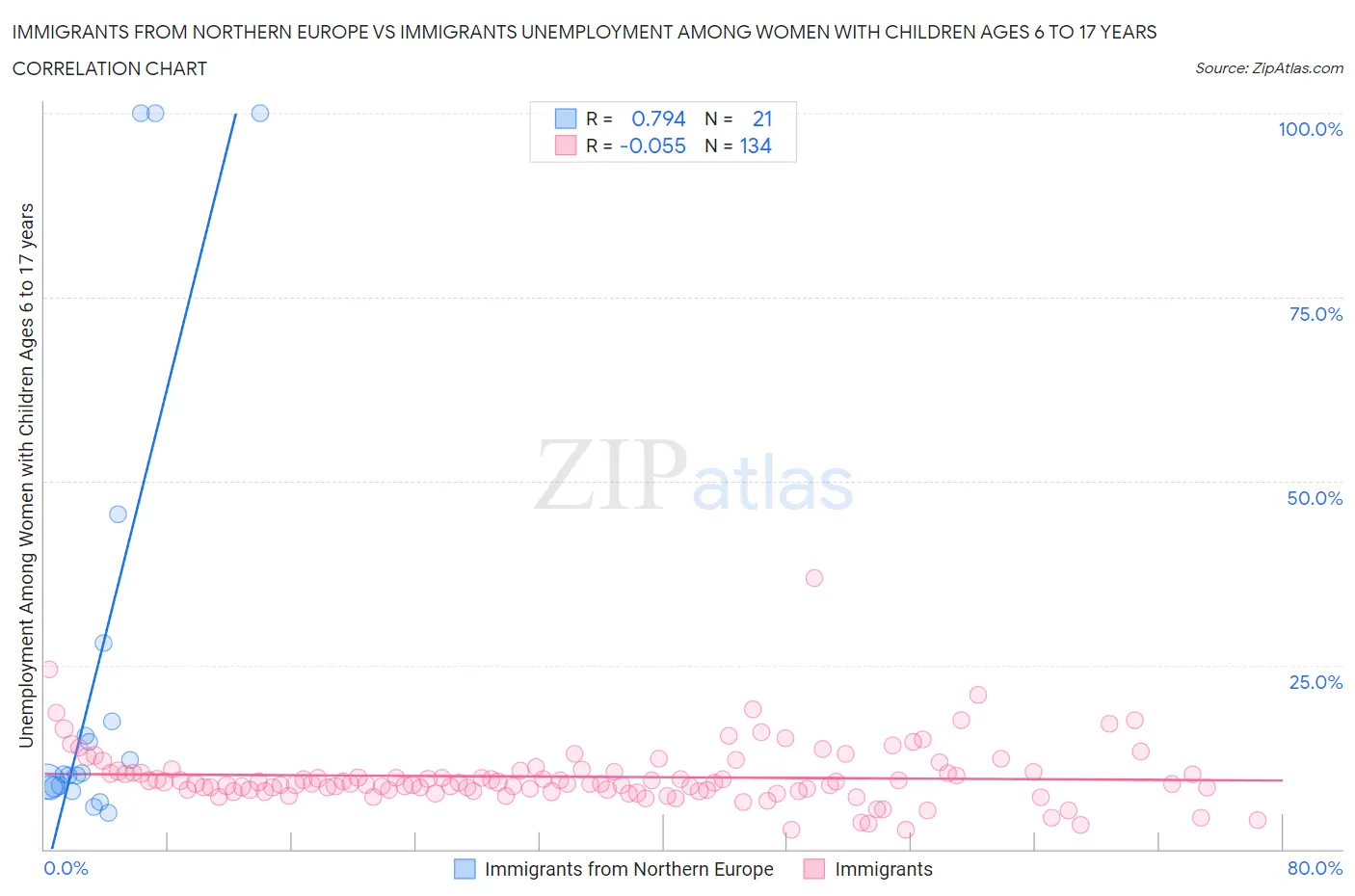 Immigrants from Northern Europe vs Immigrants Unemployment Among Women with Children Ages 6 to 17 years