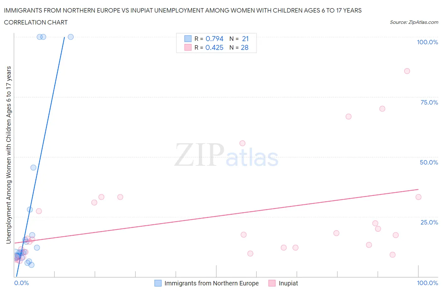 Immigrants from Northern Europe vs Inupiat Unemployment Among Women with Children Ages 6 to 17 years