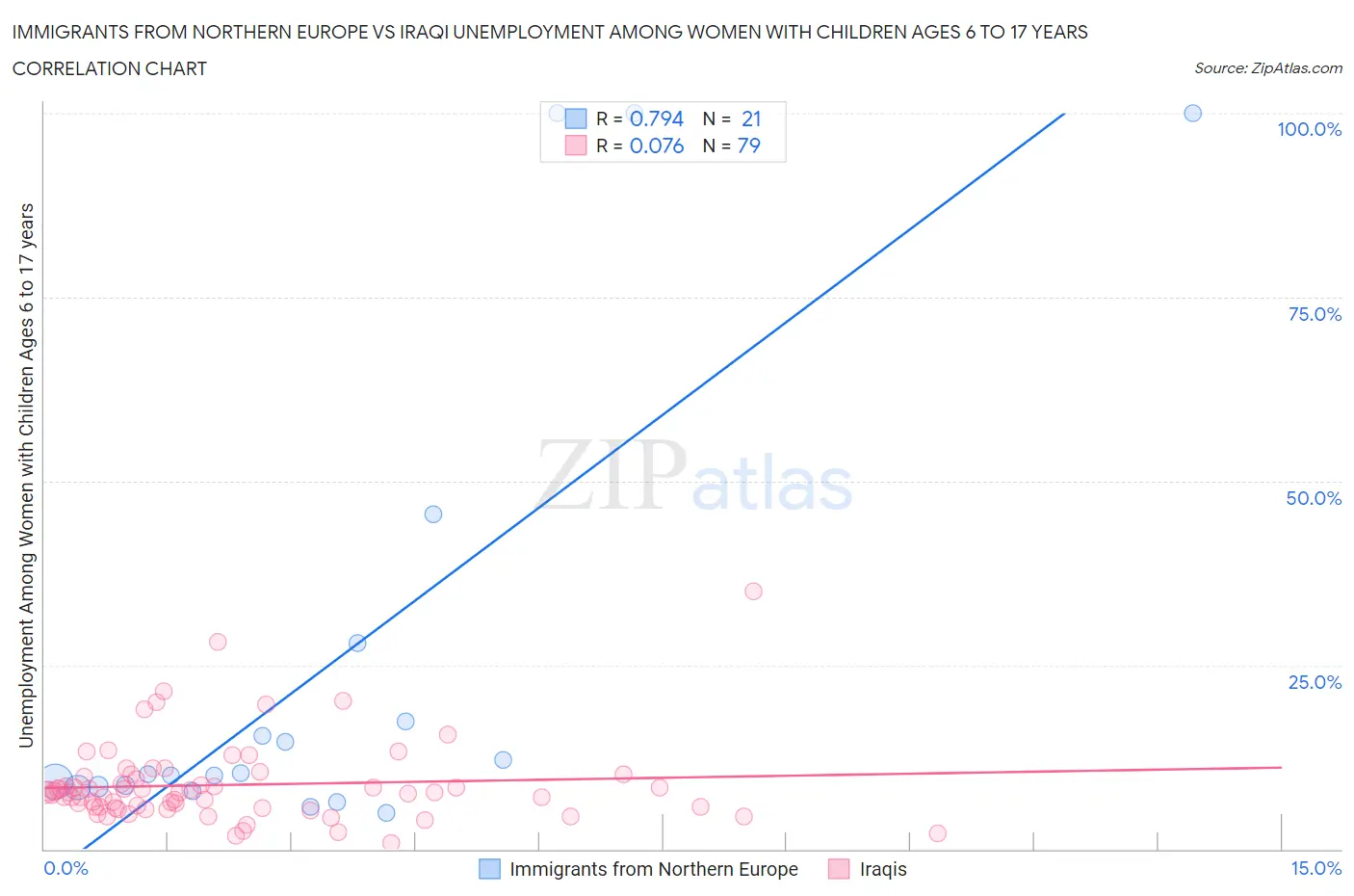 Immigrants from Northern Europe vs Iraqi Unemployment Among Women with Children Ages 6 to 17 years
