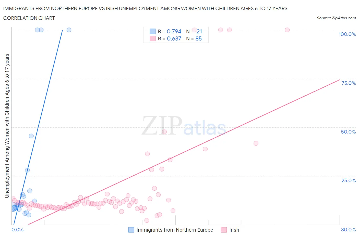 Immigrants from Northern Europe vs Irish Unemployment Among Women with Children Ages 6 to 17 years