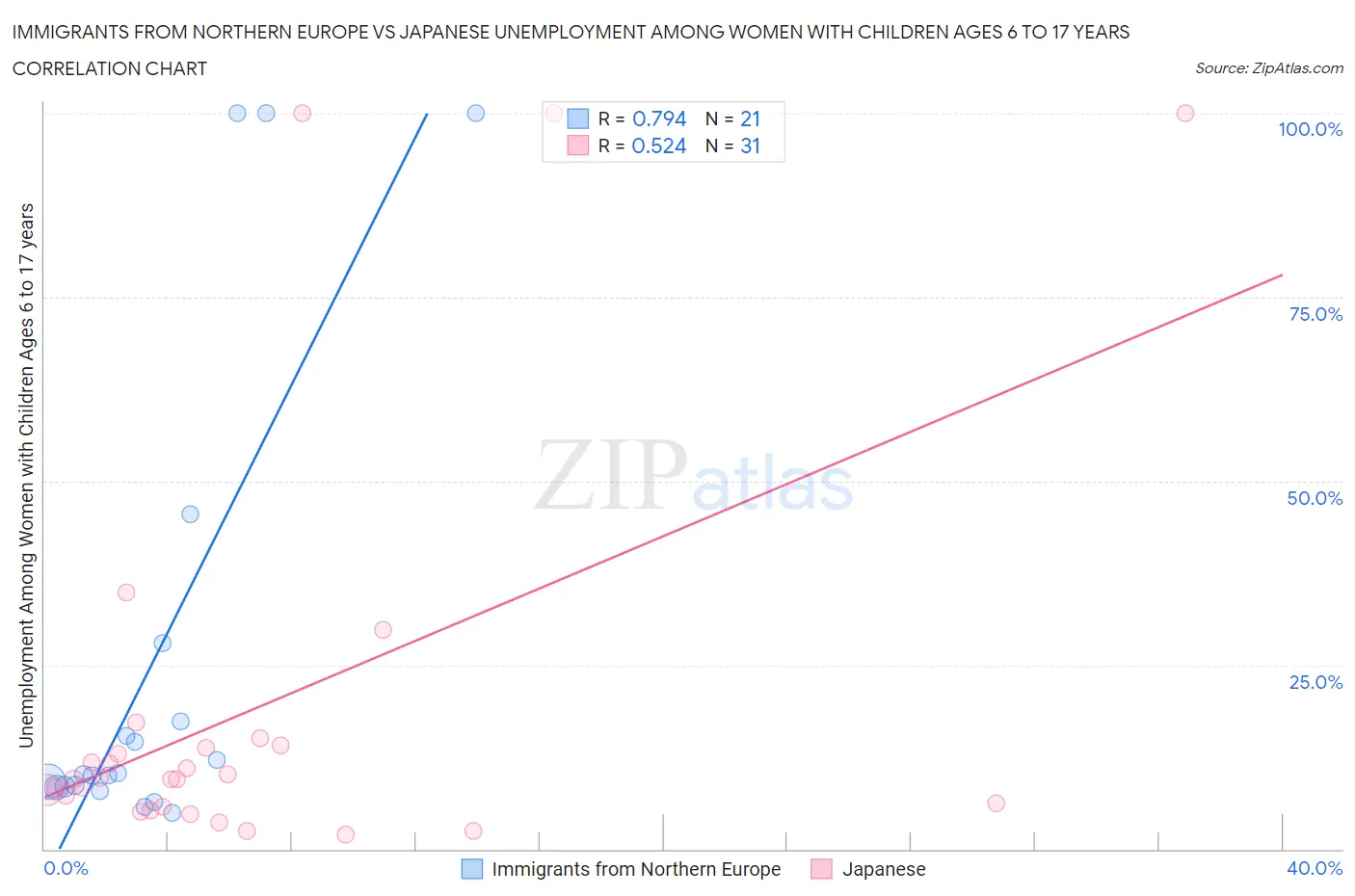 Immigrants from Northern Europe vs Japanese Unemployment Among Women with Children Ages 6 to 17 years