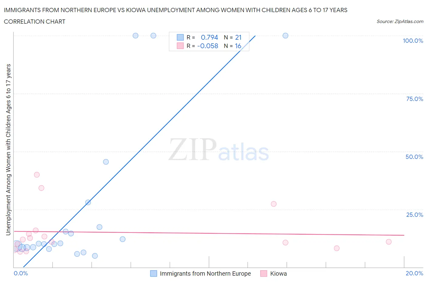 Immigrants from Northern Europe vs Kiowa Unemployment Among Women with Children Ages 6 to 17 years