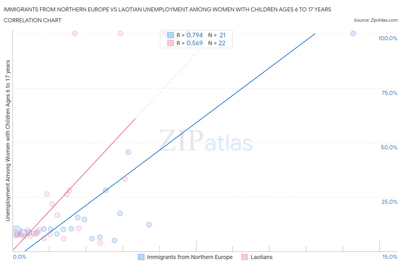 Immigrants from Northern Europe vs Laotian Unemployment Among Women with Children Ages 6 to 17 years