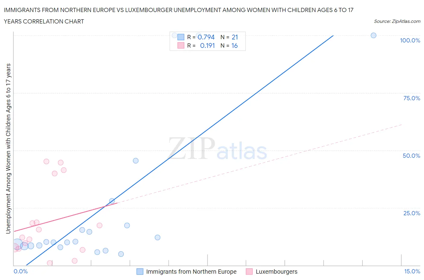 Immigrants from Northern Europe vs Luxembourger Unemployment Among Women with Children Ages 6 to 17 years