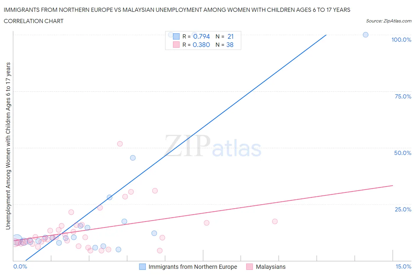 Immigrants from Northern Europe vs Malaysian Unemployment Among Women with Children Ages 6 to 17 years