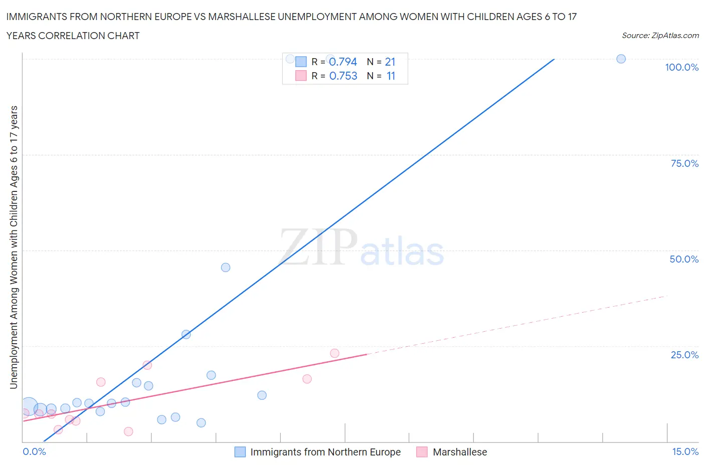Immigrants from Northern Europe vs Marshallese Unemployment Among Women with Children Ages 6 to 17 years