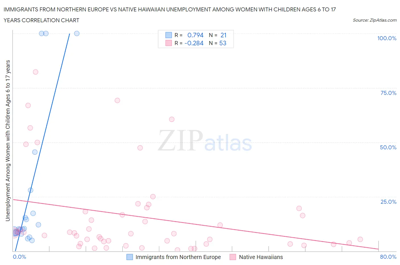 Immigrants from Northern Europe vs Native Hawaiian Unemployment Among Women with Children Ages 6 to 17 years