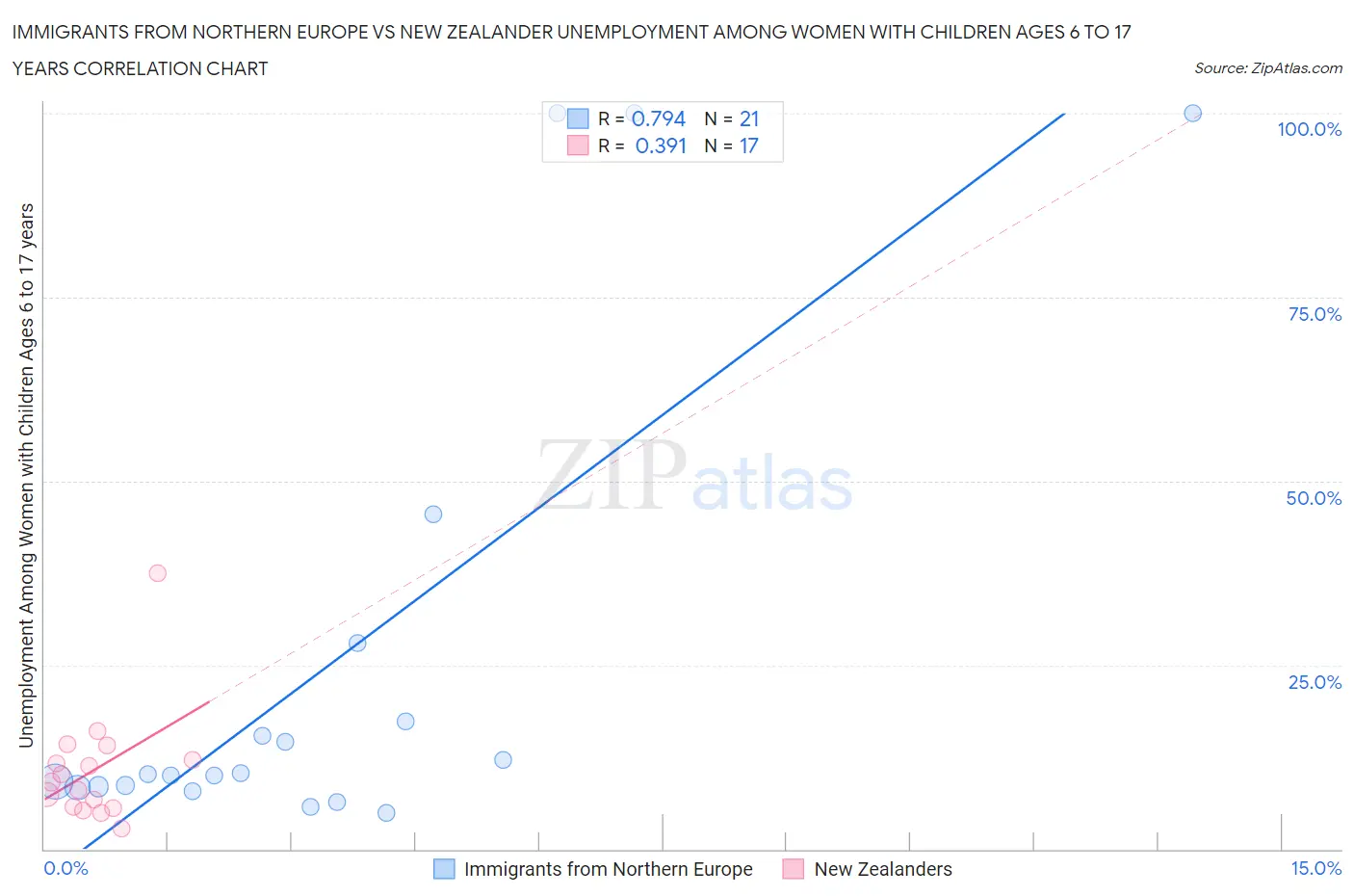 Immigrants from Northern Europe vs New Zealander Unemployment Among Women with Children Ages 6 to 17 years