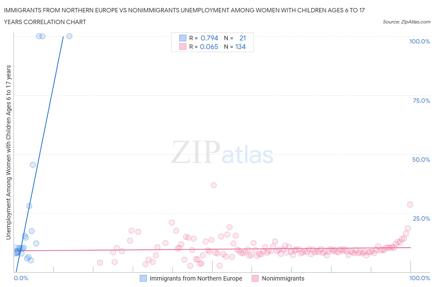Immigrants from Northern Europe vs Nonimmigrants Unemployment Among Women with Children Ages 6 to 17 years