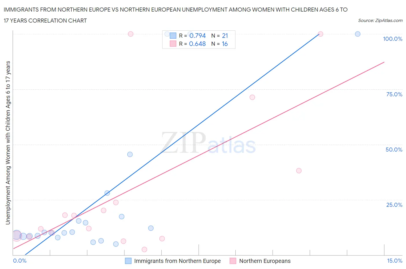 Immigrants from Northern Europe vs Northern European Unemployment Among Women with Children Ages 6 to 17 years