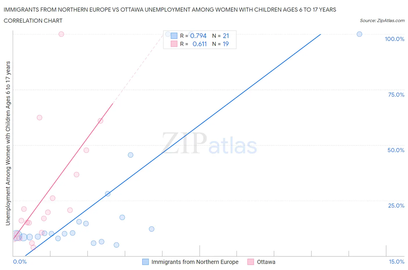 Immigrants from Northern Europe vs Ottawa Unemployment Among Women with Children Ages 6 to 17 years
