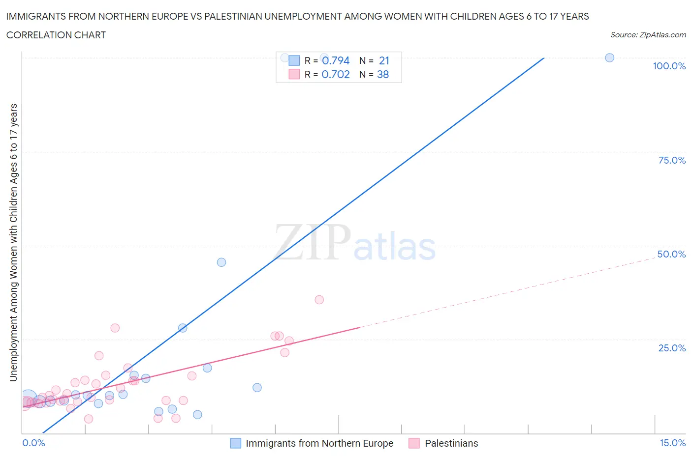 Immigrants from Northern Europe vs Palestinian Unemployment Among Women with Children Ages 6 to 17 years