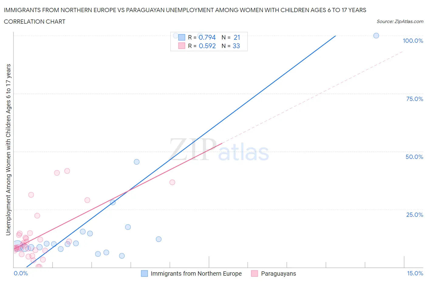 Immigrants from Northern Europe vs Paraguayan Unemployment Among Women with Children Ages 6 to 17 years