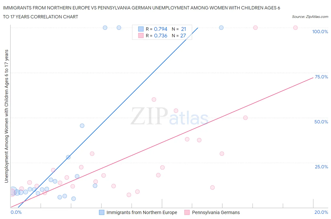 Immigrants from Northern Europe vs Pennsylvania German Unemployment Among Women with Children Ages 6 to 17 years