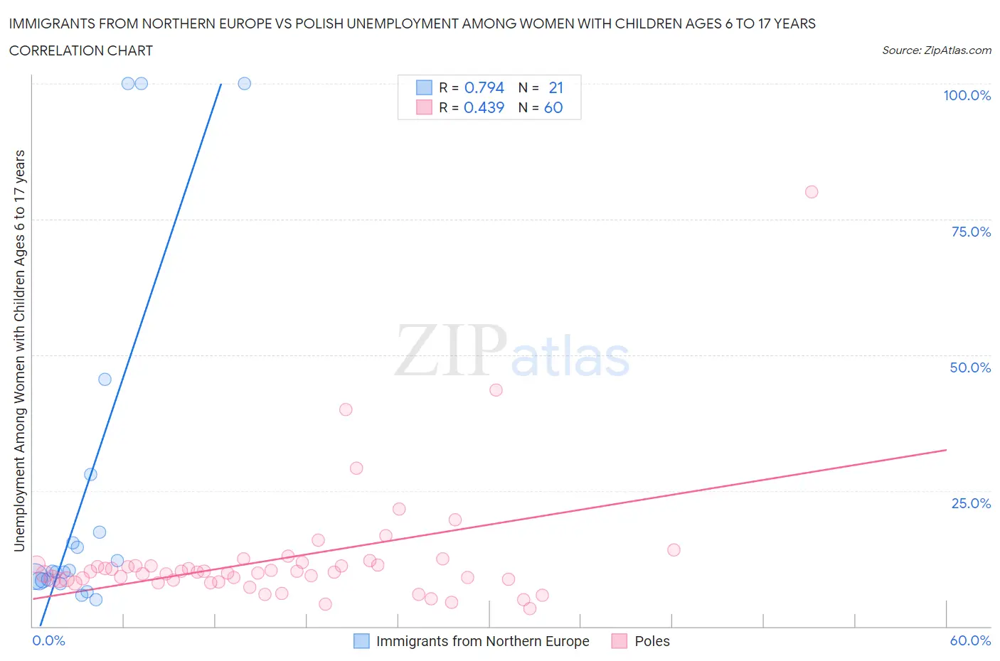 Immigrants from Northern Europe vs Polish Unemployment Among Women with Children Ages 6 to 17 years