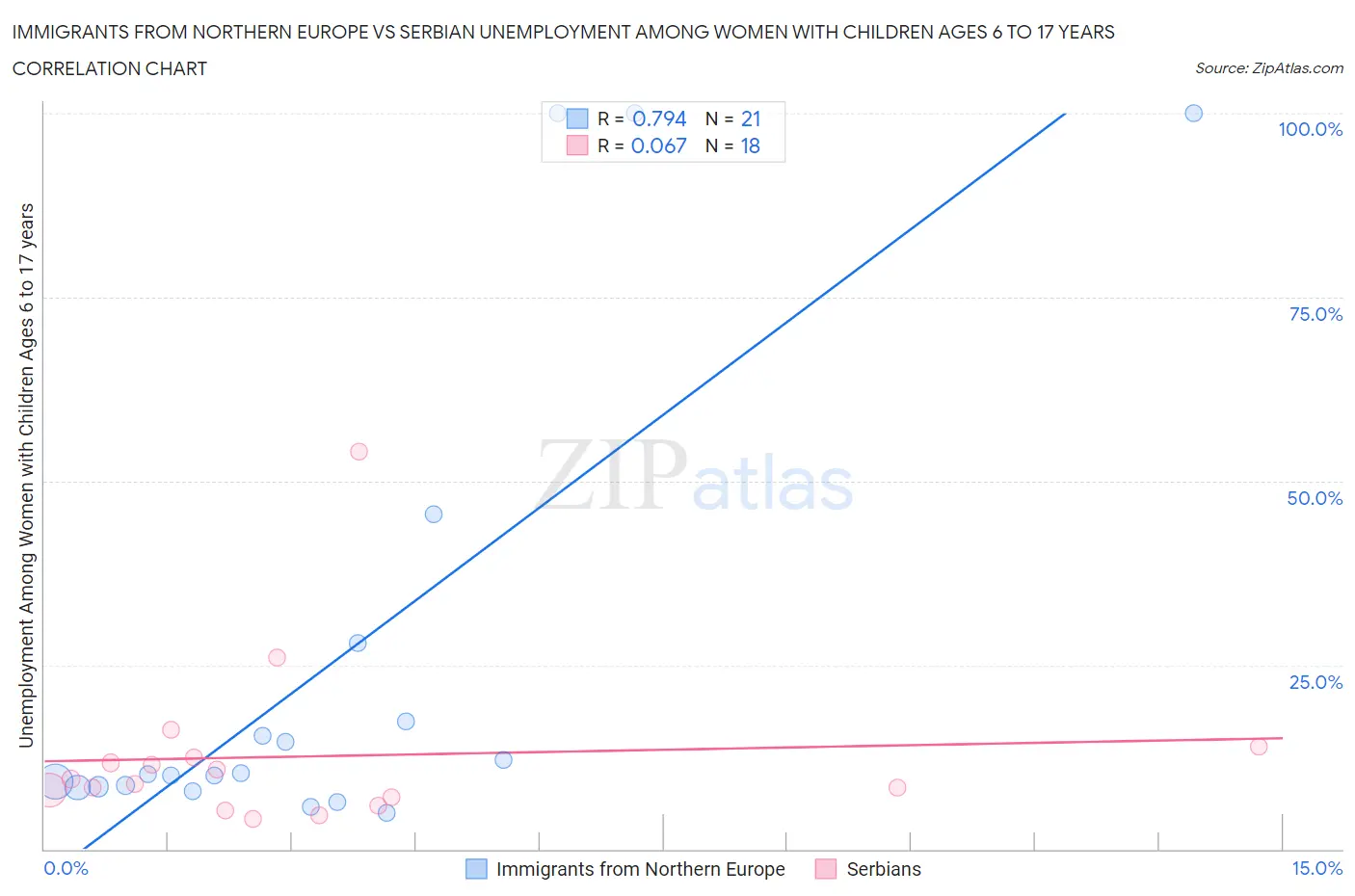 Immigrants from Northern Europe vs Serbian Unemployment Among Women with Children Ages 6 to 17 years