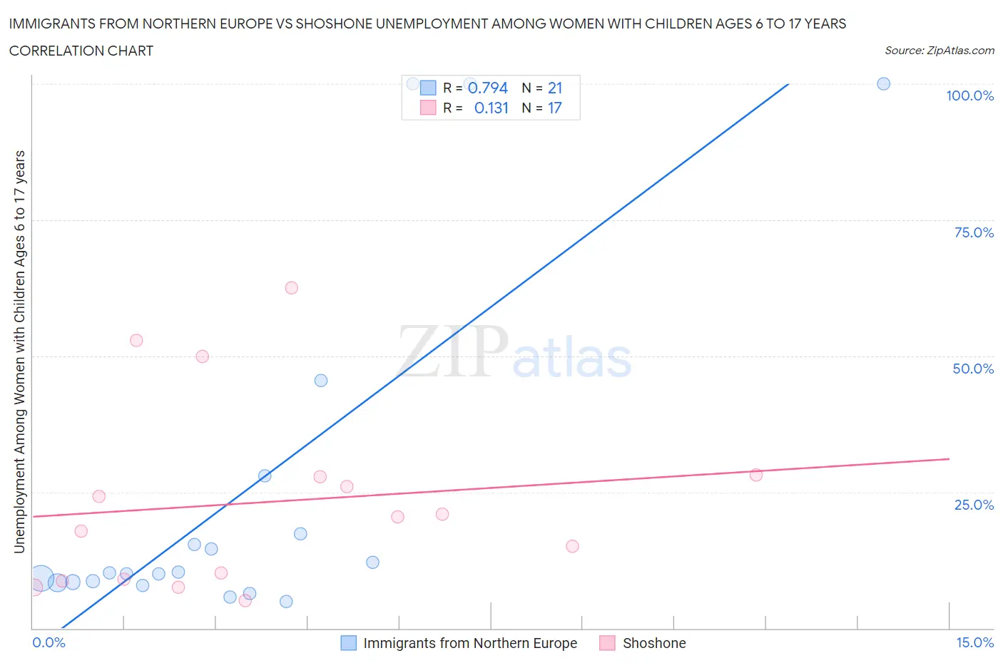 Immigrants from Northern Europe vs Shoshone Unemployment Among Women with Children Ages 6 to 17 years