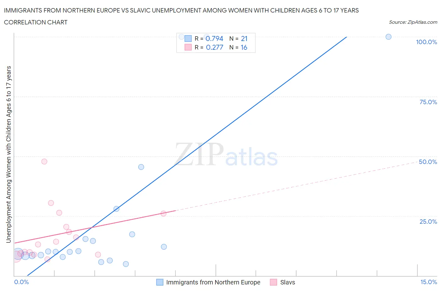 Immigrants from Northern Europe vs Slavic Unemployment Among Women with Children Ages 6 to 17 years
