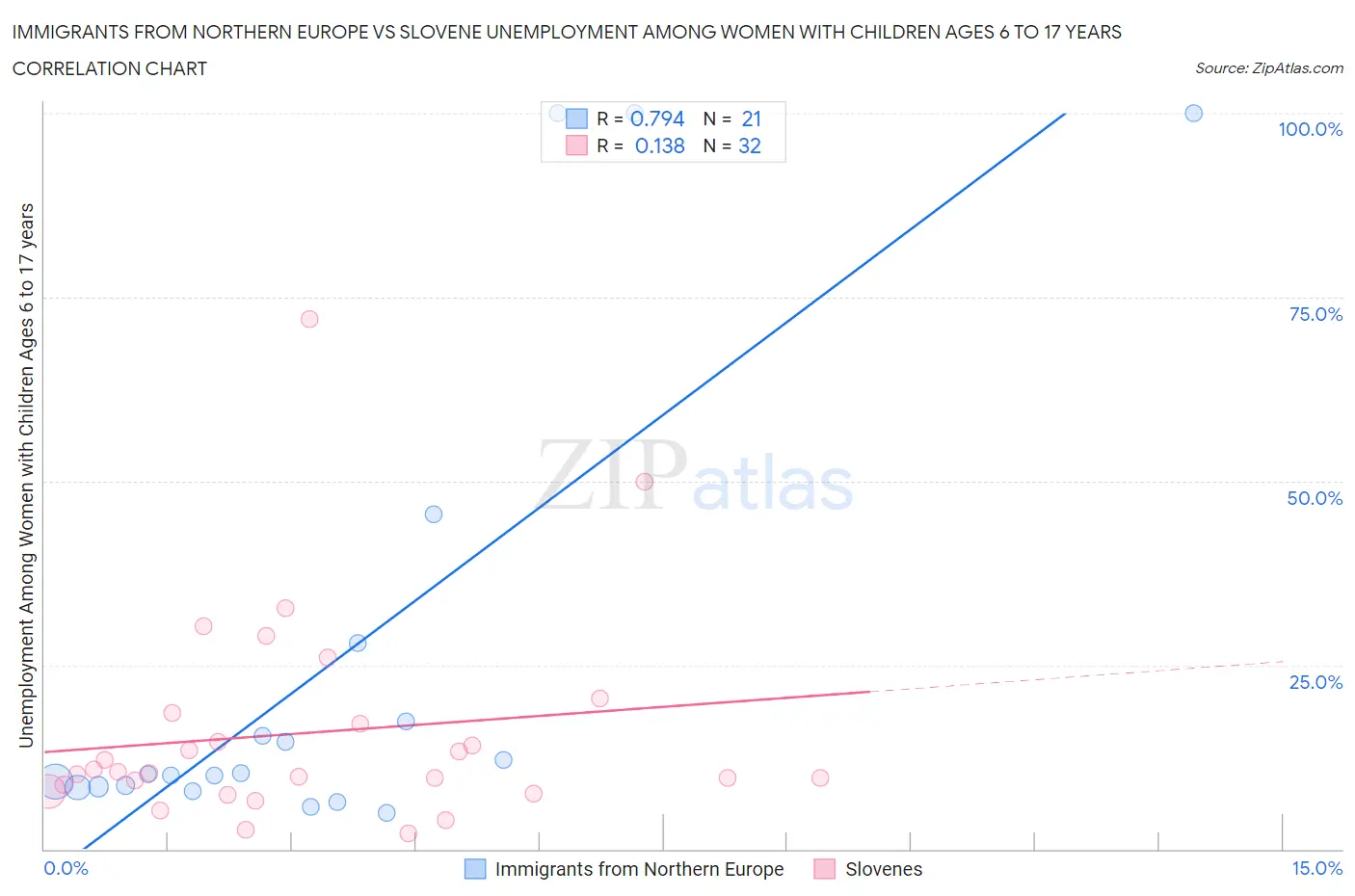 Immigrants from Northern Europe vs Slovene Unemployment Among Women with Children Ages 6 to 17 years