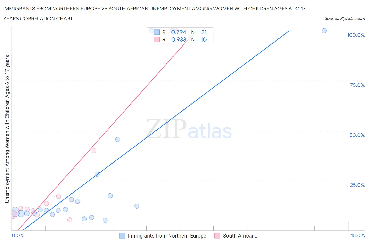 Immigrants from Northern Europe vs South African Unemployment Among Women with Children Ages 6 to 17 years