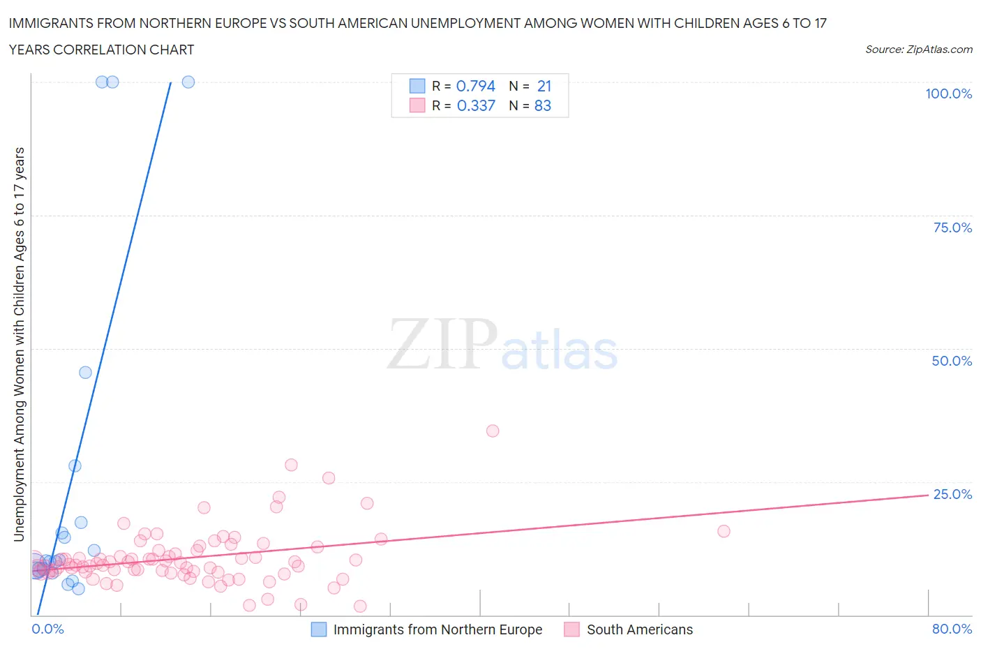 Immigrants from Northern Europe vs South American Unemployment Among Women with Children Ages 6 to 17 years