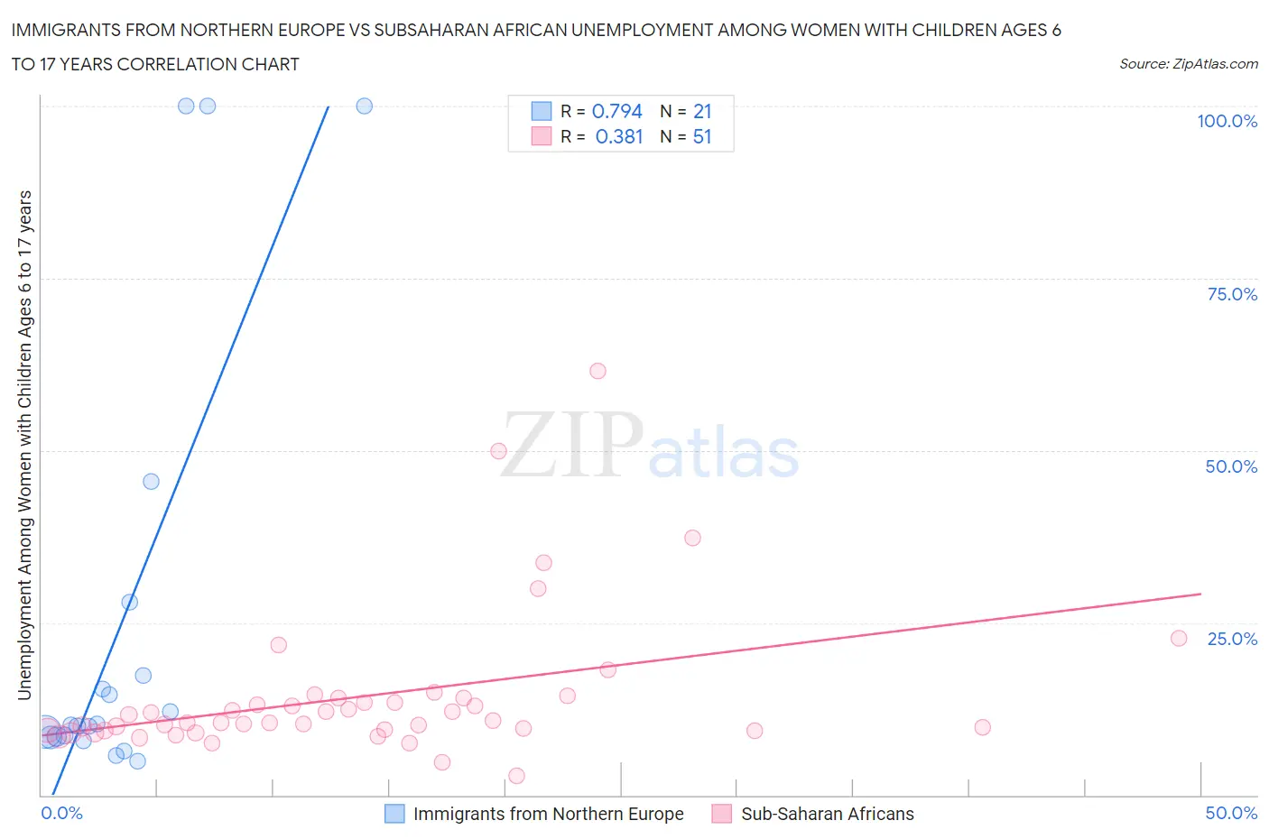 Immigrants from Northern Europe vs Subsaharan African Unemployment Among Women with Children Ages 6 to 17 years