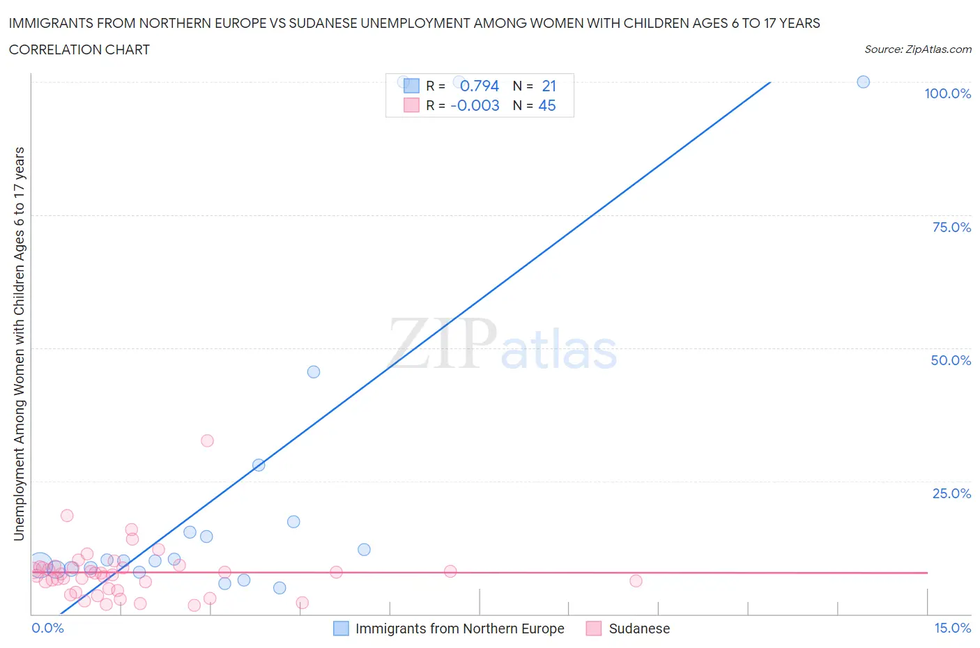 Immigrants from Northern Europe vs Sudanese Unemployment Among Women with Children Ages 6 to 17 years