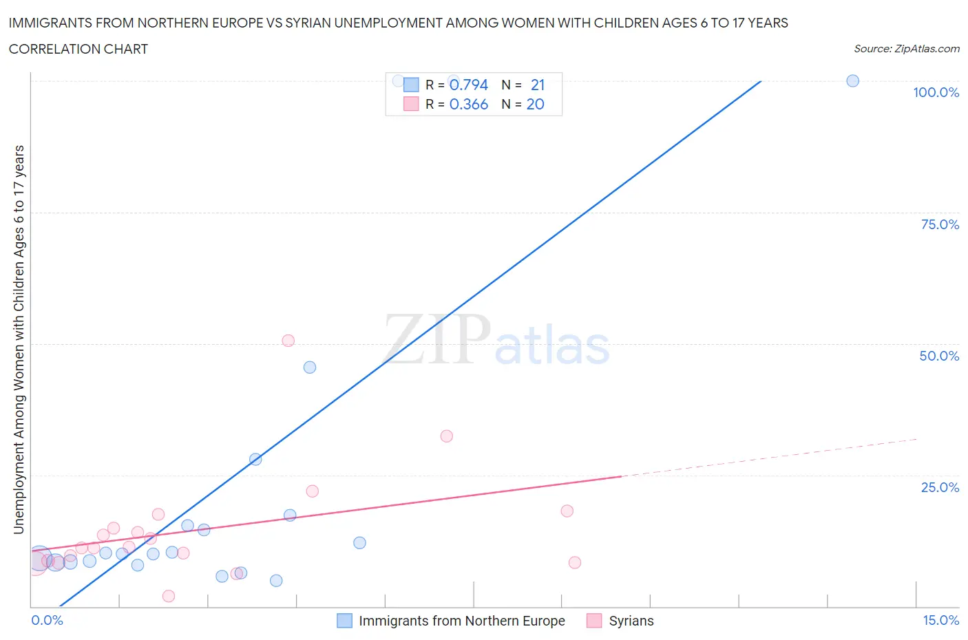 Immigrants from Northern Europe vs Syrian Unemployment Among Women with Children Ages 6 to 17 years