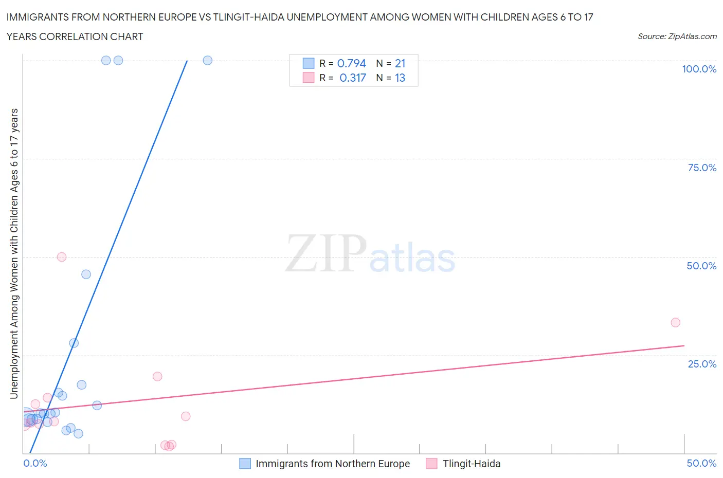 Immigrants from Northern Europe vs Tlingit-Haida Unemployment Among Women with Children Ages 6 to 17 years