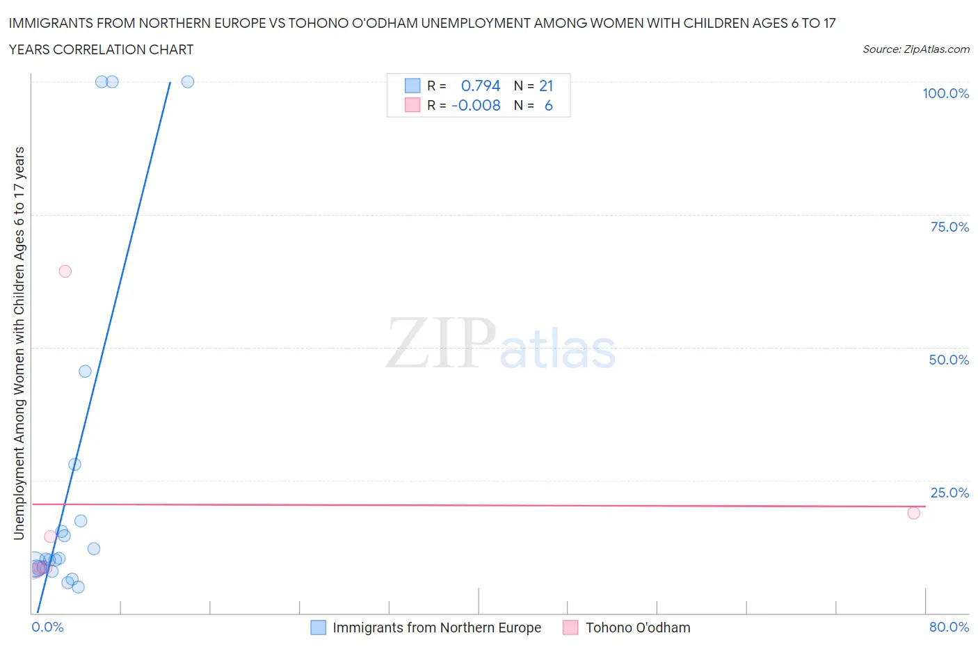 Immigrants from Northern Europe vs Tohono O'odham Unemployment Among Women with Children Ages 6 to 17 years