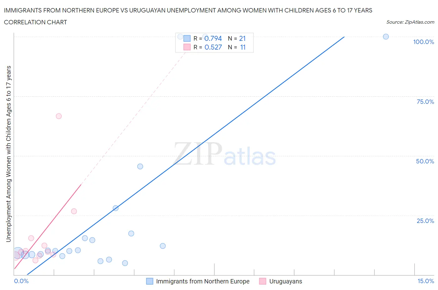 Immigrants from Northern Europe vs Uruguayan Unemployment Among Women with Children Ages 6 to 17 years